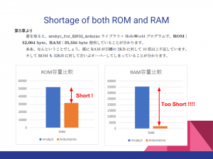 ROM and RAM requirement