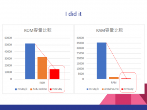 ROM and RAM usage